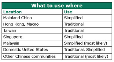 This chart shows where simplified and traditional Chinese is used. 