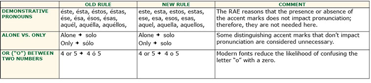 This is a chart showing the changes in Spanish orthorgraphy.